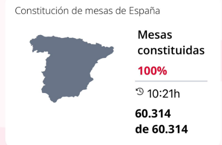 JulianMaciasT's tweet photo. - Dijeron que el adelanto haría que la gente no votara en las #EleccionesGenerales y la participación aumentó un 8%.
- Que @Correos hizo lo posible para que la gente no votara y lo hizo 94% (record histórico)
- Que la gente no estaba en las mesas, pero se constituyeron al 100% https://t.co/YaraxKS79g