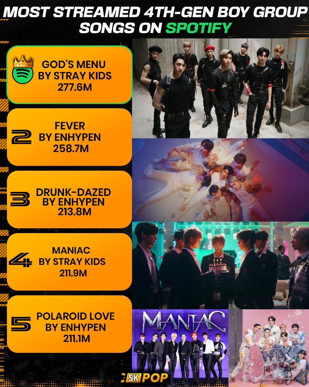 SK POP on Twitter "🔝TOP 5 Most Streamed 4thgen boy group songs on