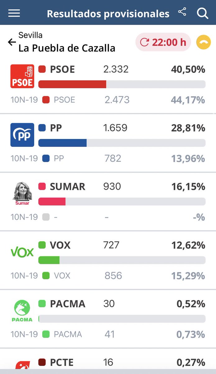 En #LaPuebladeCazalla escrutado ya el 100% de los votos el PSOE arrasa. PP dobla sus resultados.