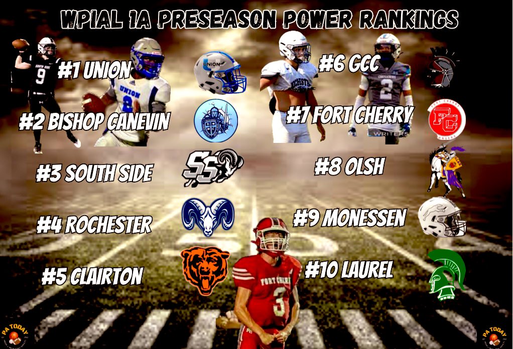 PA_TodaySports's tweet photo. WPIAL 1A Preseason PA Today Power Rankings! 

@UnionScotties 
@CrusadersFball 
@SSRamsFB 
@RochesterRamsFB 
@bears_hc 
@GCCHSFootball 
@FortCherryFB 
@OLSHFOOTBALLHS 
@Football_Hounds 
@LaurelSpartans 

@amazingbraytho. @brodyalmashy. @matt_sieg. @JasonCrossJr. @tonelaure2. https://t.co/BICE38Oqha