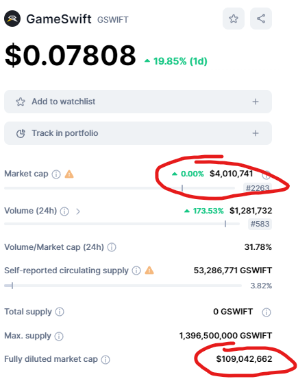 cagyjan1's tweet photo. If you are holding @GameSwift_io $gswift just know that you are early vs many of the top dogs.

Don't fumble the greatest bag of your life, you will regret it. 

1000x token right here, 20B fully diluted by next bull. https://t.co/KgCJzwSKrJ