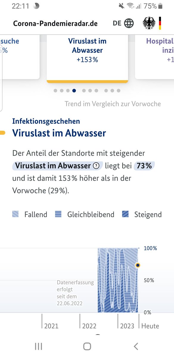 mareike_rg's tweet photo. Die Datenerhebung in Deutschland ist jämmerlich🤮

Viruslast im Abwasser ist 153% höher als in der Vorwoche.
Und die Inzidenz ist gleichbleibend bei 1

Merkwürdig???
Nö. Gibt einfach aus keinem Bundesland Daten. 

Läuft super🤯🤡

#CovidIsntOver #MaskUp #MECFS #LongCovid https://t.co/7wbe0MBt79