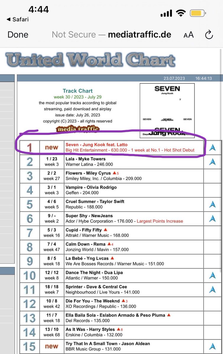 #JUNGKOOK’s #SEVEN (ft. @Latto) debuts at #1 on this week’s #UnitedWorldChart with a massive 630,000 points. Holding the record for the biggest debut ever for any K-Pop Song in history!!🏆🔥🎉
And the most weekly points since Flowers’ 2nd & 3rd week on the chart!! 🙌💜🥳

1.…