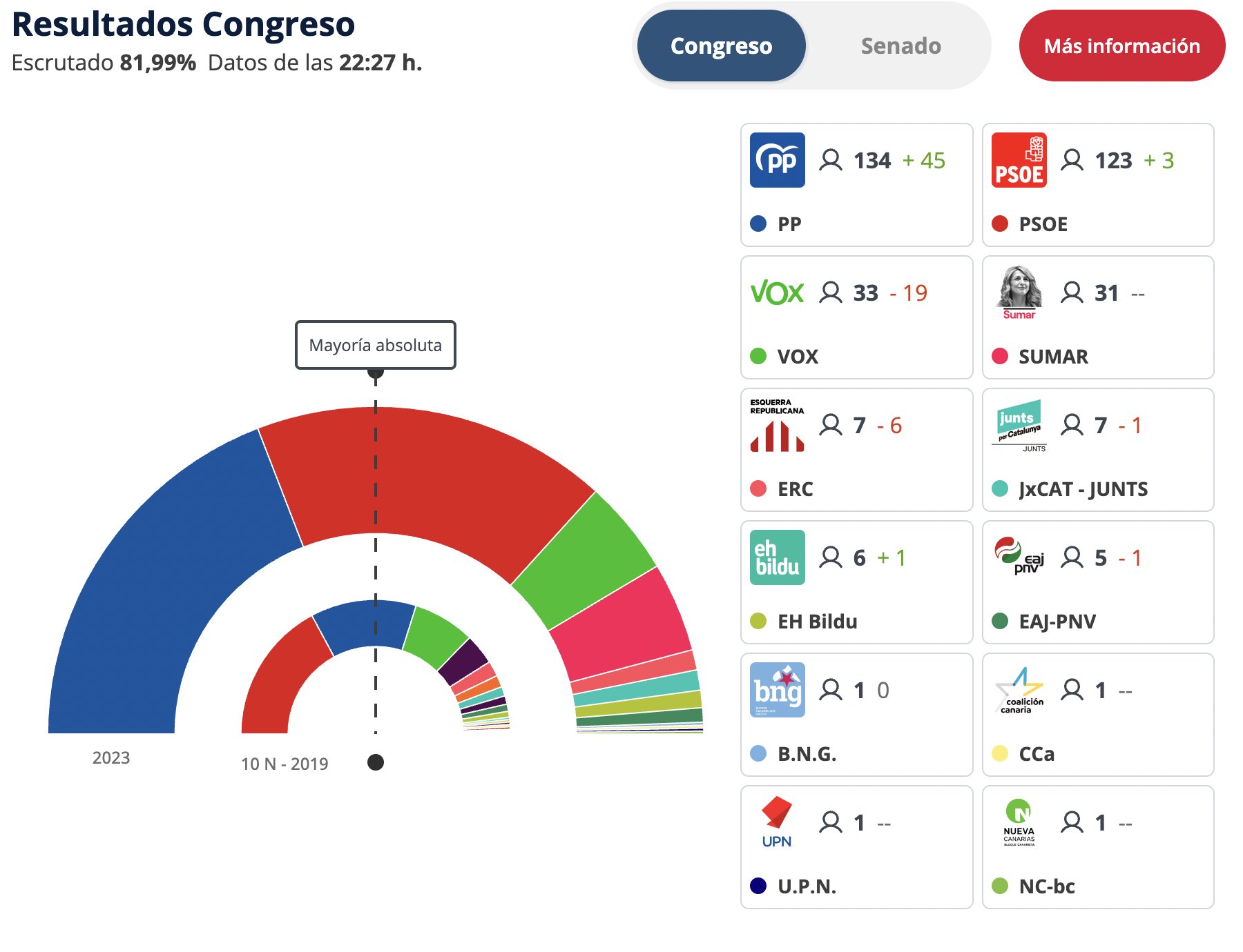 EM-electomania.es on Twitter: "‼️ Seguimiento de los resultados del