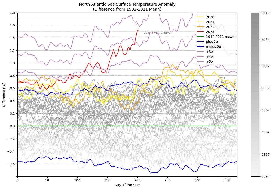 Sea surface temperatures in the North Atlantic (the red line) are nearing 5 standard deviations above the 1982-2011 mean.  (h/t @leonsimons8)
As #Oppenheimer said, quoting from the Gita,  "Now I am become death, the destroyer of worlds."