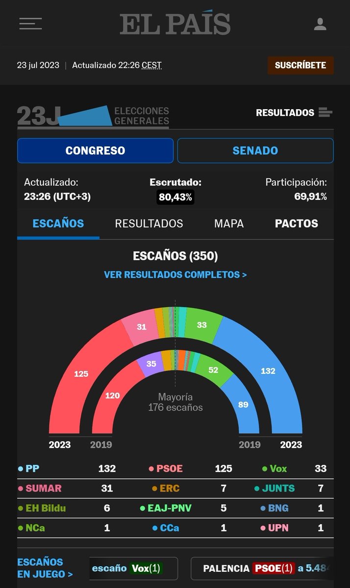 FredericSays's tweet photo. Élections législatives en #Espagne, 80% des bulletins ont été dépouillés. 
Les socialistes (sortants), auréolés d'un bon bilan économique, résistent à la poussée des conservateurs. À cette heure, aucun des deux blocs ne peut prétendre à la majorité absolue. https://t.co/vKk5xAI0a0