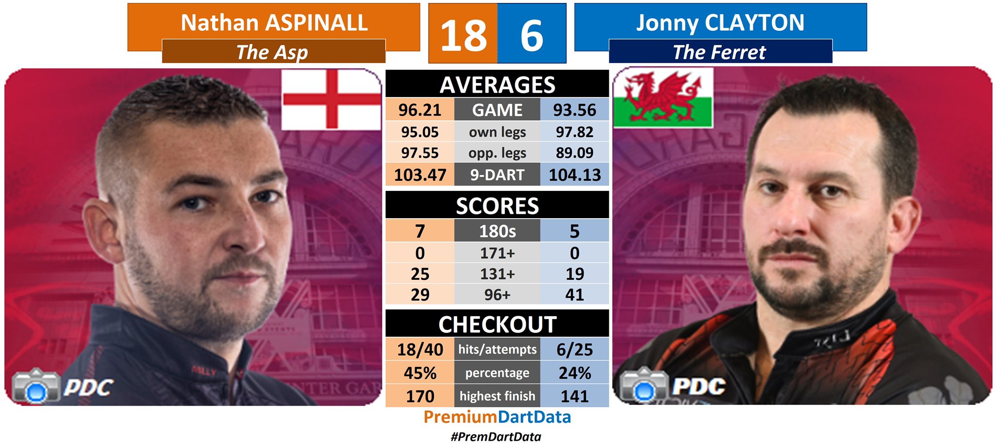 PremiumDartdata on Twitter "𝗪𝗼𝗿𝗹𝗱 𝗠𝗮𝘁𝗰𝗵𝗽𝗹𝗮𝘆 𝗙𝗶𝗻𝗮𝗹 1️⃣8️⃣ Nathan