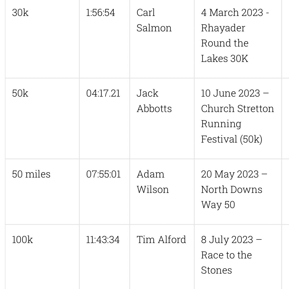🦅BOTHO 🦅Congratulations Tim 
<a href="/RevTimAlford/">Tim Alford</a> for knocking about 6 hours off the 100k Male Club Record in the Race to the Stones, that took place on July 13th &amp; 14th. 

Join me in celebrating Tim smashing the club record with a message below👇

#mbrc #100K #racetothestones #trails