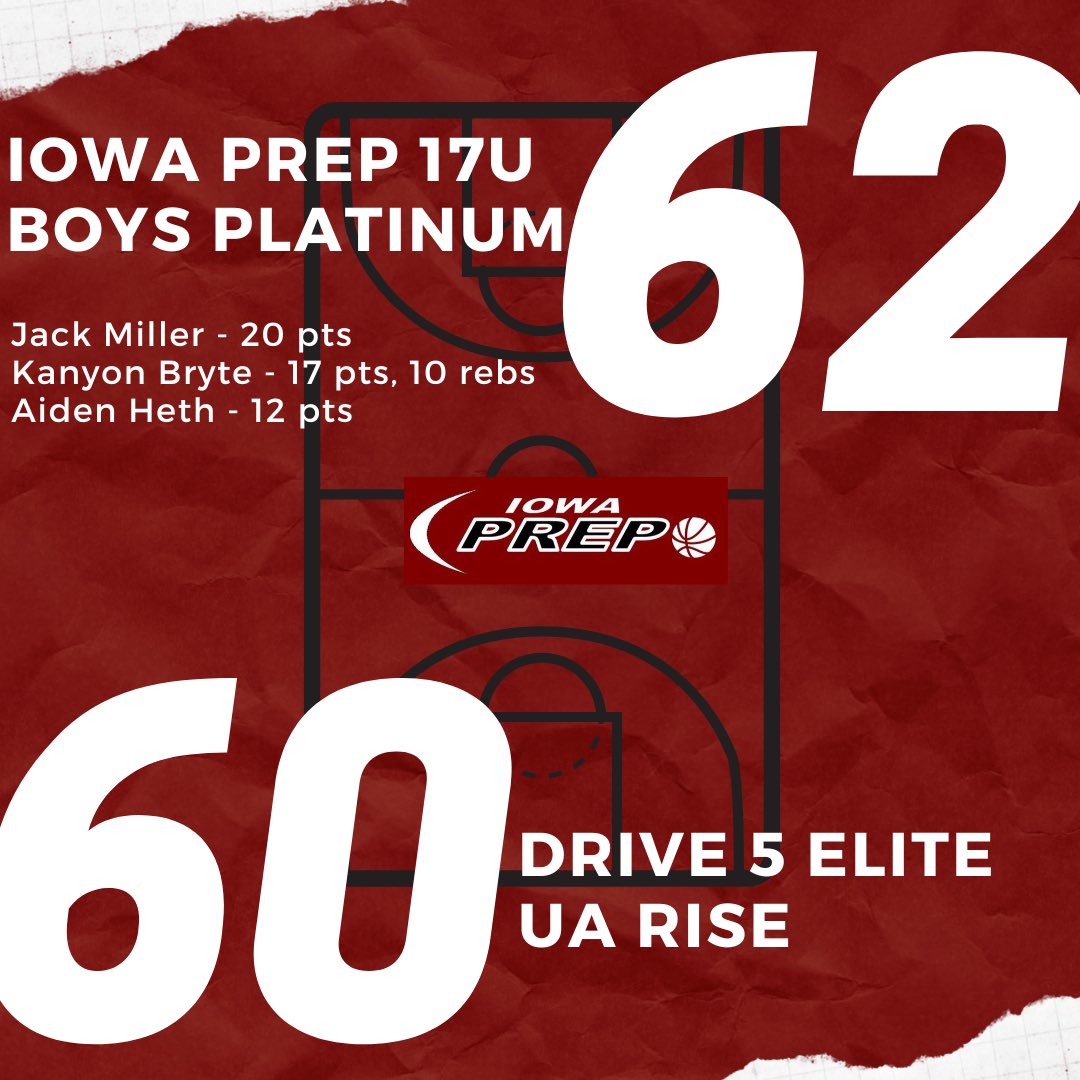 TNT5Basketball's tweet photo. Final: Iowa Prep 17U Boys Platinum on a @Miller2Jack layup at the buzzer! @KanyonBryte @AidenHeth This group finishes the weekend 3-1 #processdriven https://t.co/0XCaquPoKk