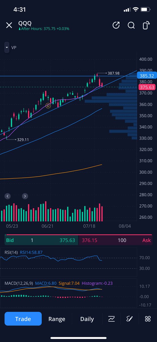 Thinking $QQQ continues its bullish trend tomorrow. It has been following this trend line for a few months and settled on Friday at the support line. Anticipation of $goog and $msft earnings. Also not really TA, but we haven’t had more than 3 bearish days in a row since December. https://t.co/ekG6WX2h2s