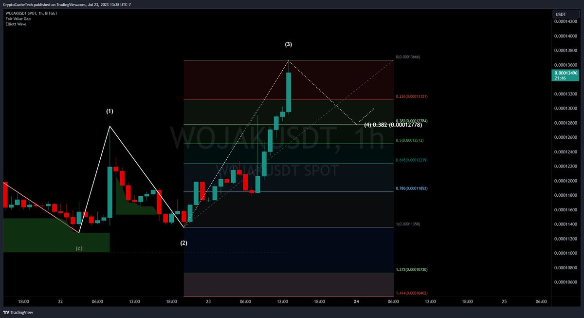 Cache Trading (@cachetrading) on Twitter photo Potential Playout Chart for #WOJAK / $WOJAK
Looking for a closure above 13.4k
Potential retracement to 12.8k Potential Playout Chart for #WOJAK / $WOJAK
Looking for a closure above 13.4k
Potential retracement to 12.8k