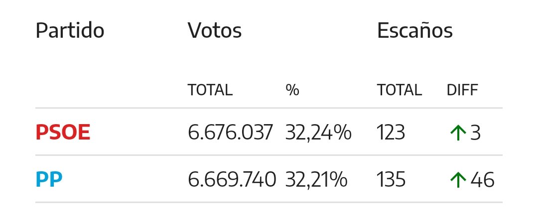 ProtheanTom's tweet photo. Con el 85% escrutado PSOE y PP tienen el mismo número de votos pero el PP tiene 12 escaños más

Luego dirán de los partidos nacionalistas

#EleccionesGenerales https://t.co/uOPw2boVHm