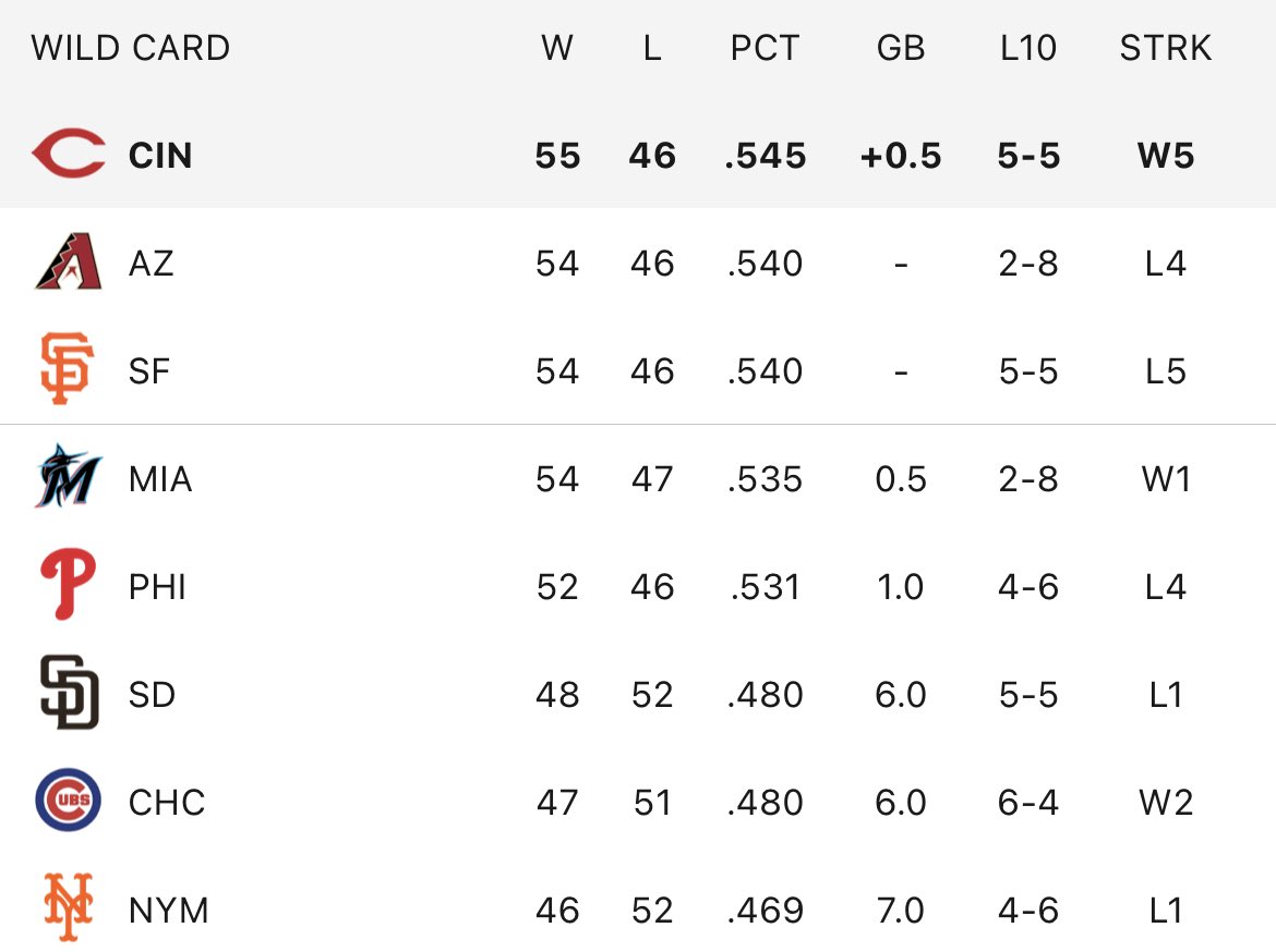ATBBTTR on Twitter "Reds lead in the wildcard standings! https//t.co