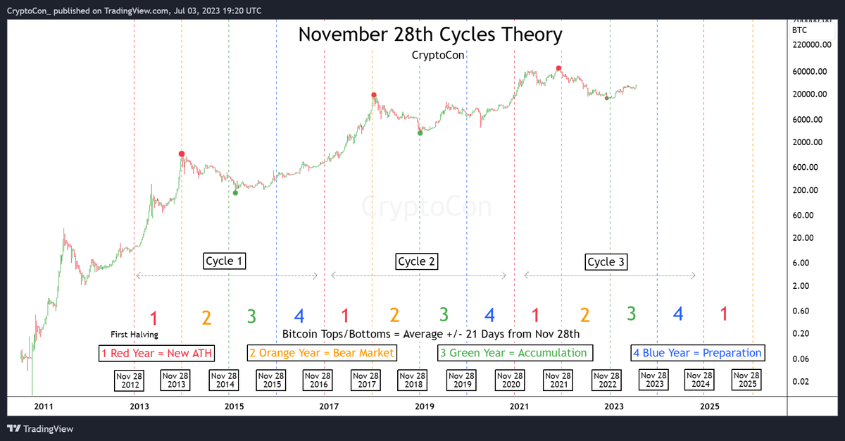 CryptoCon_'s tweet photo. @PeterLBrandt Long-term 🤝 https://t.co/XwcLGgcFYz