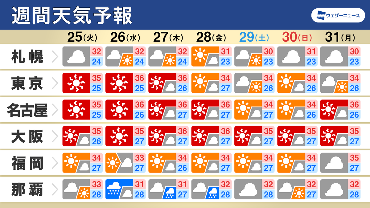 wni_jp's tweet photo. 【週間天気】この先1週間のポイント
・晴れて猛暑日続く　熱中症に警戒を
・沖縄は台風5号による風雨に注意
・南の海上で新たな熱帯低気圧が発生か
▼詳しくはこちら
https://t.co/yEB8H8Rdw8 https://t.co/R5Nb70k45D