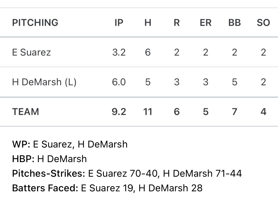 GRB Rays Illinois 2025-Yellow (@grbraysil2025) on Twitter photo <a href="/HDieschbourg/">Hayden Dieschbourg</a>: 3-5 RBI 2R
<a href="/coyle_brennan/">brennan coyle(2025)</a>: 2-4 RBI R
<a href="/carterkelley_25/">Carter Kelley</a>: 2-4
<a href="/XavierHuber9/">Xavier Huber</a>: 2-4 RBI
<a href="/BrockHarer/">Brock Harer</a>: 2-5
<a href="/Willis_Mason13/">Mason Willis</a>: 2-5 2B 2RBI
<a href="/ColeKenyon5/">Cole Kenyon</a>: 1-3
<a href="/Eric_Suarez1/">Eric Suarez (2025)</a>: 3.2IP 6H 2R 2ER 2K
<a href="/haydendemarsh/">Hayden DeMarsh</a>: 6IP 5H 3R 3ER 2K <a href="/HDieschbourg/">Hayden Dieschbourg</a>: 3-5 RBI 2R
<a href="/coyle_brennan/">brennan coyle(2025)</a>: 2-4 RBI R
<a href="/carterkelley_25/">Carter Kelley</a>: 2-4
<a href="/XavierHuber9/">Xavier Huber</a>: 2-4 RBI
<a href="/BrockHarer/">Brock Harer</a>: 2-5
<a href="/Willis_Mason13/">Mason Willis</a>: 2-5 2B 2RBI
<a href="/ColeKenyon5/">Cole Kenyon</a>: 1-3
<a href="/Eric_Suarez1/">Eric Suarez (2025)</a>: 3.2IP 6H 2R 2ER 2K
<a href="/haydendemarsh/">Hayden DeMarsh</a>: 6IP 5H 3R 3ER 2K