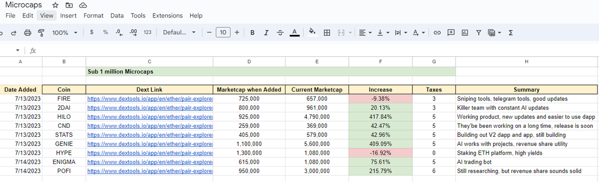IncomeSharks's tweet photo. Over 1,200 comments when I asked for some microcaps and through all that found about 8 or 9 that looked decent. The best ones so far have been $HILO, $GENIE, and $POFI.

$HILO: 5x
$GENIE: 5x
$POFI: 3x https://t.co/LjLjsrKQpq