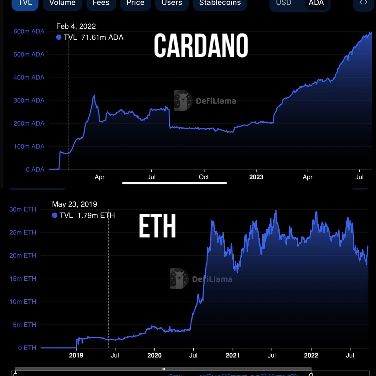 TheOCcryptobro's tweet photo. #Cardano community wanted to compare $ETH defi/TVL last cycle to present @Cardano defi/TVL. These 2 cycles represent the beginning of each ecosystems defi & thus comparisons are appropriate, & perhaps can be used as predictors.
ETH Market Cap May 2019: $30.29B
2021 ATH : $4891.70
2019 May price: $290
increase: 1586.55%
ETH TVL (May 2019) 1.69m ETH-> (Peak TVL) 29.11m = 1622.49% increase
cardano market cap feb 2022: $32.31B
ADA TVL ( $ADA Feb 2022) 71.61m $ADA -> (present) 594.69m = 730.46%
2022 Feb price: $1.14
If TVL growth continues to follow ETH from Last cycle.
Next ATH: using same as ETH last cycle = $1.14 x 1586% = $18
@cryptorecruitr @LucidCiC @ShillMoBaggins