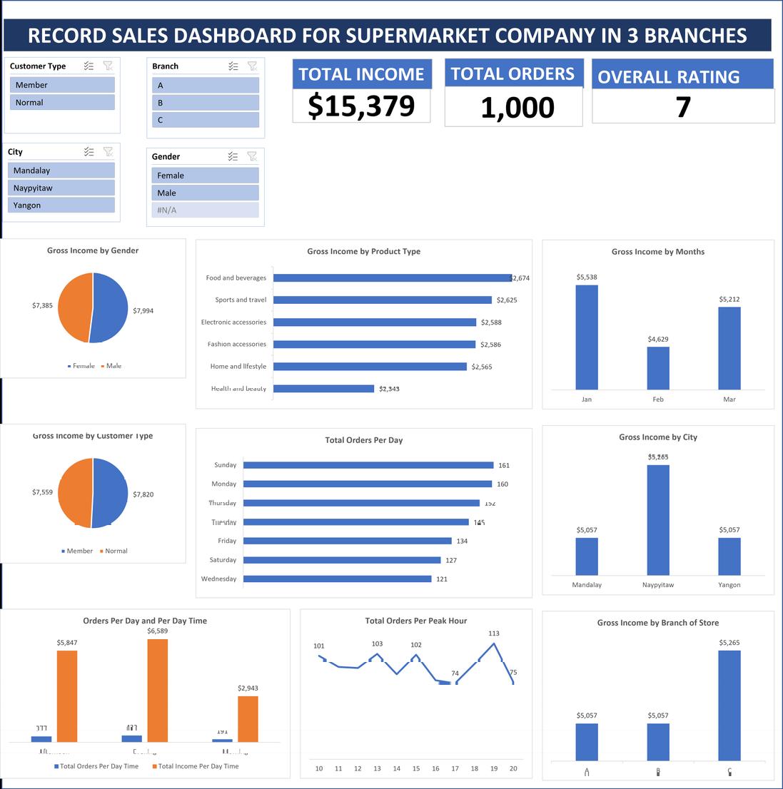 Just finished analyzing a mini project with record sales for a supermarket company in 3 different branches. It is an exciting journey with @SolaSData under the guidance of @IdrisAlugo #dataanalytics #dataanalysis
#southsudan