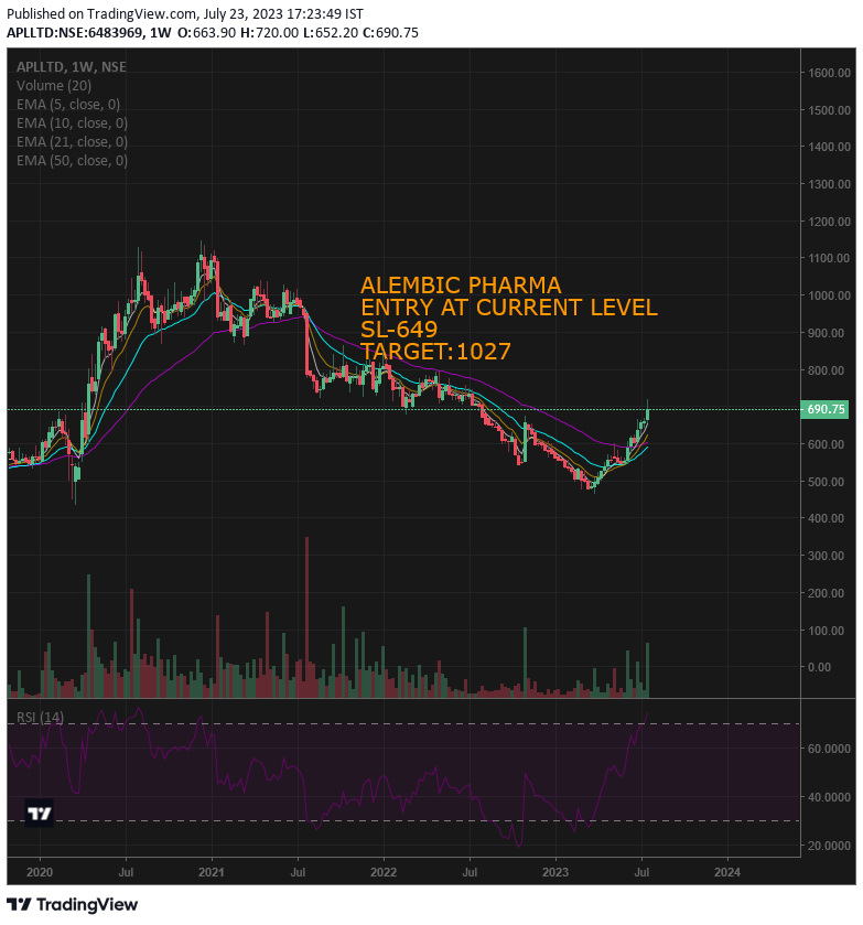 tradingtango's tweet photo. New chart analysis details:-Alembic Pharma
Buy at current market price
SL 649
TGT 1027

#Trader #investment #SwingTrading #sharemarket #StockMarketindia #trading https://t.co/M203C3FuoK