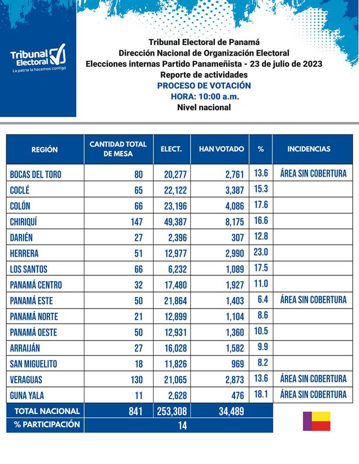 #EsNoticia🔴 <a href="/tepanama/">Tribunal Electoral</a> informó que a las 10:00 a.m., se registró un 14% de participación en las primarias del Partido <a href="/panamenistas/">Panameñistas</a>

#Voto24 #TúEliges