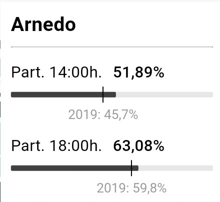 Participación Jornada Electoral 2023 Arnedo 
#Arnedo