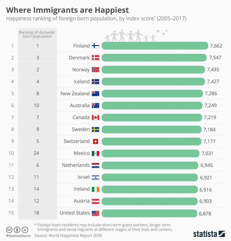 Tässä Statistan World Happiness Report vuosilta 2005-2017, joka mittasi maahanmuuttajien tyytyväisyyttä. Suomi kärjessä. Ei siis toka. Eikä kolmas. Eka. Myös World Population Review'n mukaan Suomi maailman kuudenneksi vähiten rasistinen maa 2021.

Suomessa on paljon vikoja, mutta