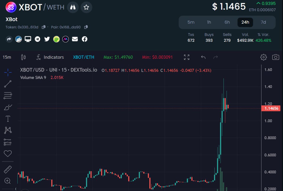 XbotERC20's tweet photo. We're just getting started. 
Are you still fading $XBOT anon?

#XBOT #GMX https://t.co/3Va03oV8ua