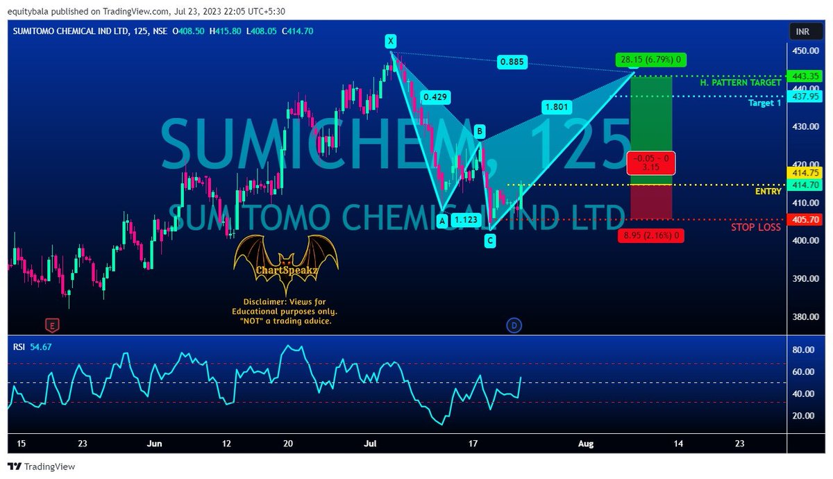 chartspeakz's tweet photo. #SUMICHEM :: ⬆️ #Bullish 🏹 Entry: 414 ✋ SL : 406 🎯 T1: 438 🎯 T2: 443 #Cash #CSC_08D
Encourage us by #Share, #Retweet and #Follow
For more details https://t.co/XVLGOlRMtM ; https://t.co/ORxkz4ZpPz https://t.co/MCpVoZpImv