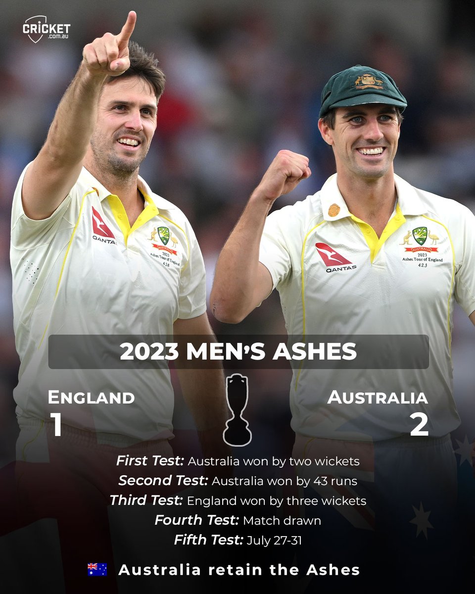 cricketcomau's tweet photo. Here's the scoreline after four Tests.

A series win still up for grabs for Australia next week at the Oval #Ashes https://t.co/hhDwrfONQG