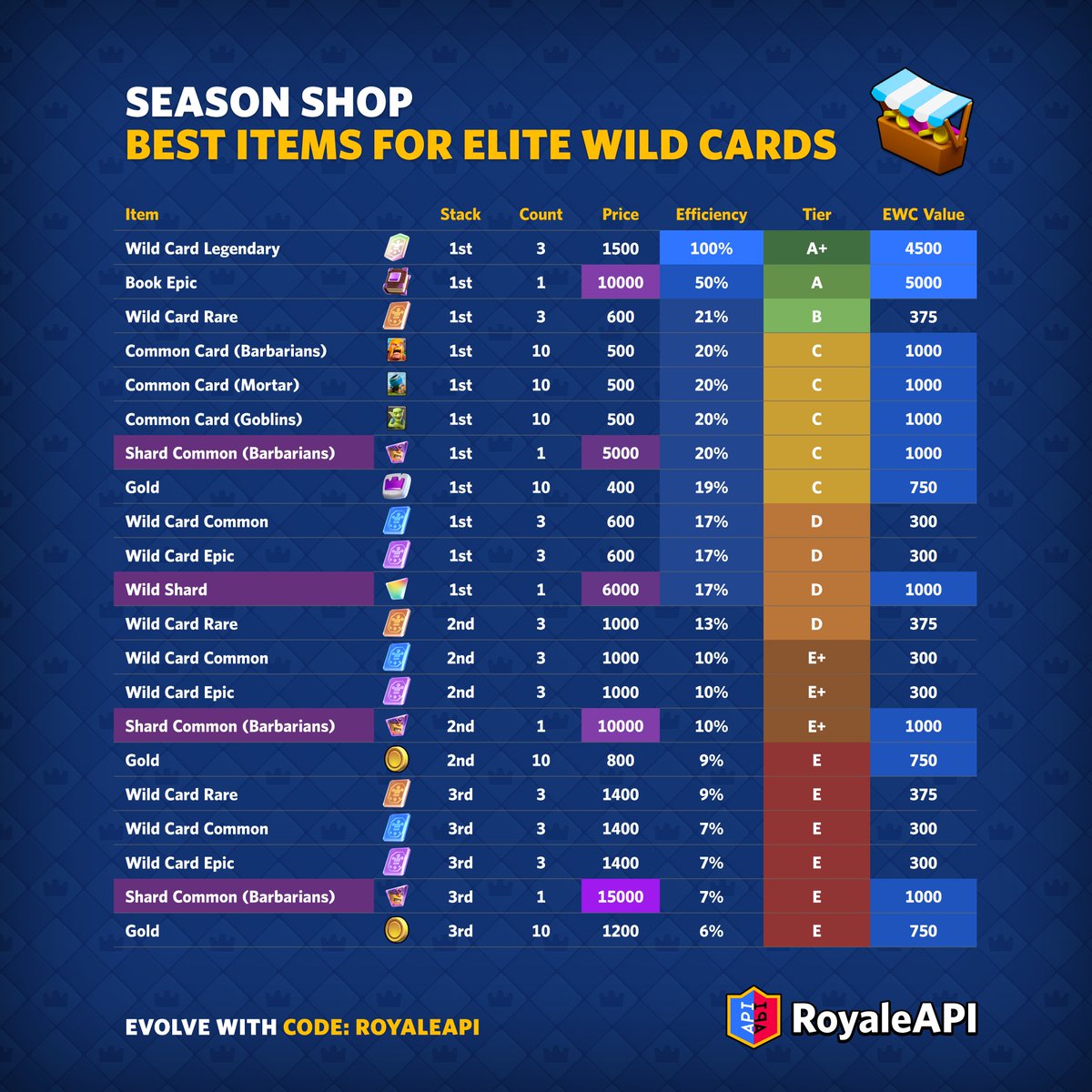 RoyaleAPI's tweet photo. Best Season Shop Items — This shows the best items to buy. By buying them in this order, you’ll get the most optimal value from your Season Tokens. In-depth: https://t.co/JKPz6hqQf6

We will publish a new table for the next season when it begins. #ClashRoyale #クラロワ https://t.co/rXM5Qnhxwi