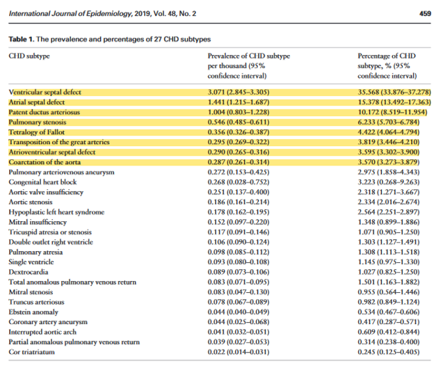 CardioCaribeMx's tweet photo. #datos #epidemiologia #metaanalisis
Recopilación de 47 años
130 millones de nacimientos
2⃣0⃣1⃣7⃣
#prevalencia de #CHD 9.4 por cada 1000 nacimientos
60.9% CIV, CIA y PCA
La prevalencia de CHD “leves” ⬆️⬆️
La prevalencia de CHD críticas-graves 🟰
DOI: 10.1093/ije/dyz009 https://t.co/I2tIVBRkEg