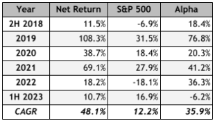 Daniel Smoak is the best hedge fund manager you’ve never heard of: