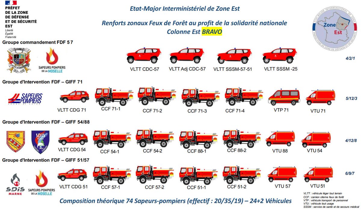 A la demande du COGIC, la Zone Est engagera demain matin la colonne de renfort FDF Bravo pour un positionnement préventif dans le Var.🔥 Merci pour cette solidarité <a href="/SDIS57/">Sapeurs-Pompiers de la Moselle</a>  <a href="/sdis25/">Sapeurs-pompiers du Doubs Officiel</a>  <a href="/SDIS71/">Sapeurs-pompiers de Saône-et-Loire</a>  <a href="/SDIS88/">Sapeurs-Pompiers des Vosges 88</a>  <a href="/SDIS51/">Sapeurs-pompiers de la Marne</a>  <a href="/SDIS54/">SDIS 54 Pompiers</a>  🚒