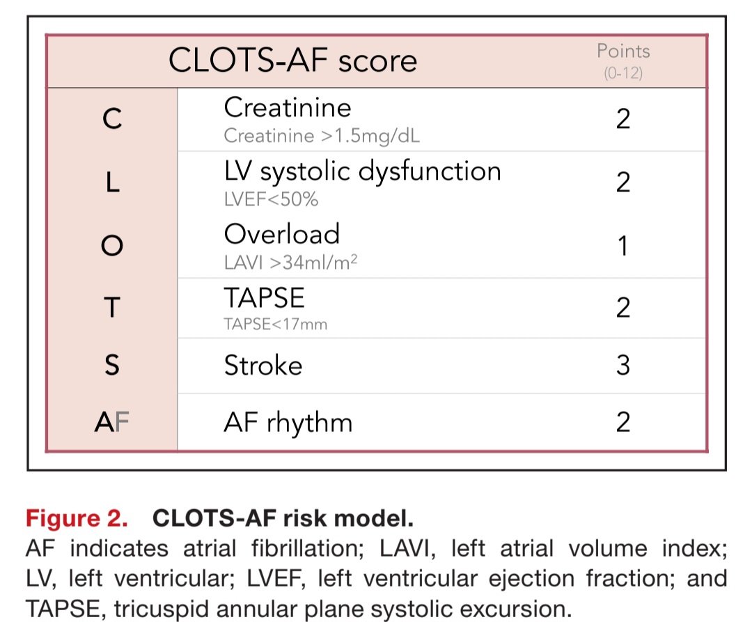 The CLOTS-AF Score.🫀💥 @JAHA_AHA 🟢Los trombos originados en orejuela AI es el origen más común de EVC cardioembólico (90٪). 📊Prevalencia➡️ 2.7٪ con anticoagulación correcta, 23٪ anticoagulación inadecuada. ✅️CLOTS-AF: Cr >1.5 mg/dL FEVI <50٪ AI >34 ml/m² TAPSE <17 mm EVC FA.