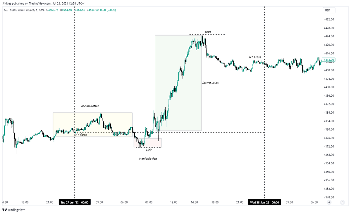 NFTCPA's tweet photo. However, when we look at this on an actual chart it paints a more clear picture.

We mark out midnight open and it shows us how we can anticipate the direction on the day using power of 3.

Accumulation -> Manipulation -> Distribution https://t.co/cvqfxJRJcO
