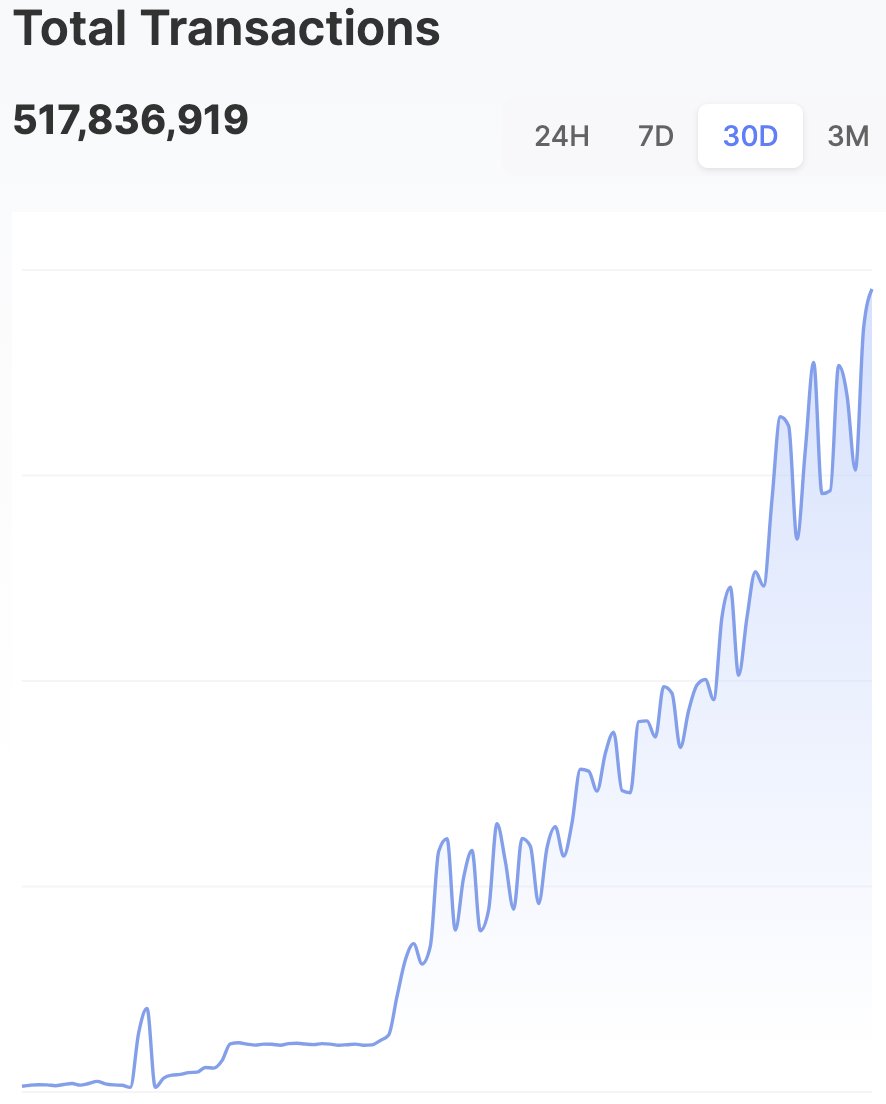 The Sui Network has achieved a new milestone, crossing over 500M total transactions! 🚀🚀🚀