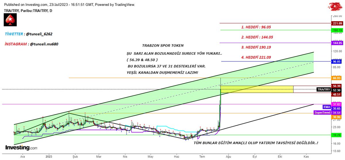 Tunceli_6262's tweet photo. 📢#TRATRY Trabzon spor Token.
#Bitcoin #avax #Binance #paribu #xrpusdt #pepeusd #aapl #xrpusd #pkent #emkel #ayces #maalt #akbnk  #naten #sngyo #adese #uzerb #kontr #alfas #uluun #kzbgy #ttrk #tupras #Nugyo #arclk #toaso #astor #soke #sasa #kopol #inveo #tratry #fbtry #aapl https://t.co/eazRuuVdIR