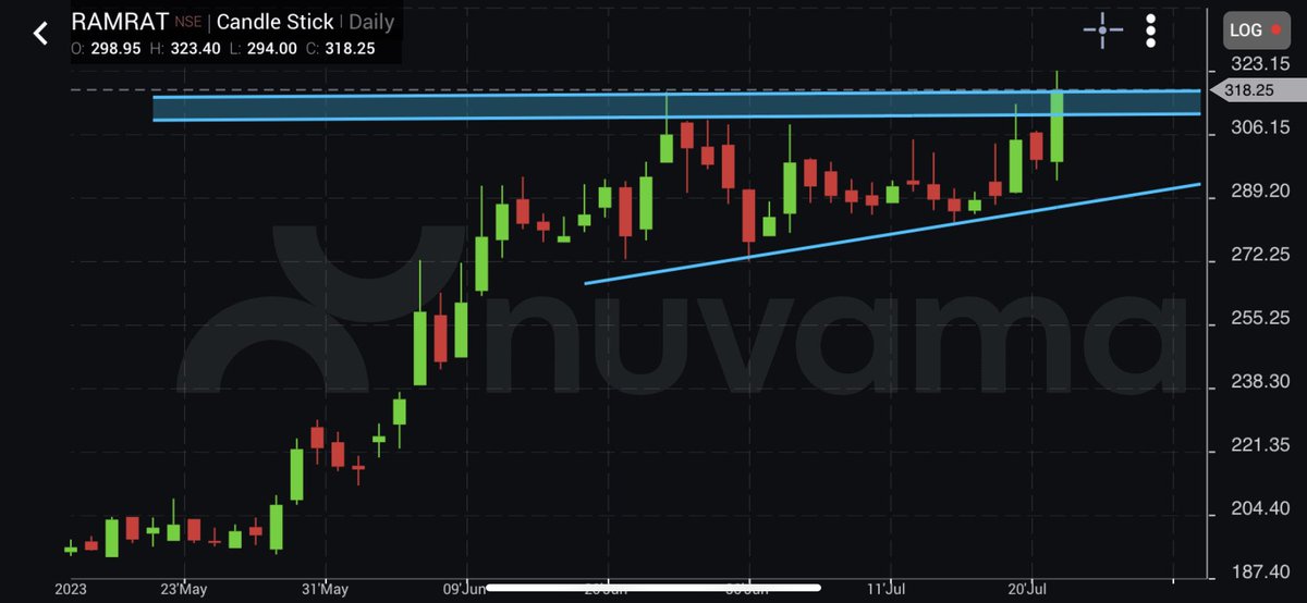 ThetaVegaCap's tweet photo. #RamRatan
#Breakout
Getting Ready for Upside
@chartmojo @caniravkaria @sunilgurjar01 @Arpit1223 @mystock_myview https://t.co/6niFu6eaAJ