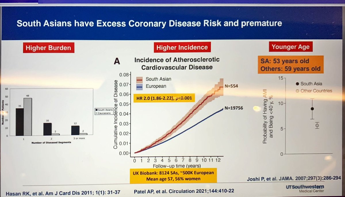 Gurleen Kaur, MD (@gurleen_kaur96) on Twitter photo 1/ High-risk ethnicity: Focus on South Asians #ASPC2023 <a href="/dranandrohatgi/">Anand Rohatgi</a>
South Asians have excess coronary disease risk
Cardiometabolic risk ‼️
🔗 ahajournals.org/doi/full/10.11… 1/ High-risk ethnicity: Focus on South Asians #ASPC2023 <a href="/dranandrohatgi/">Anand Rohatgi</a>
South Asians have excess coronary disease risk
Cardiometabolic risk ‼️
🔗 ahajournals.org/doi/full/10.11…