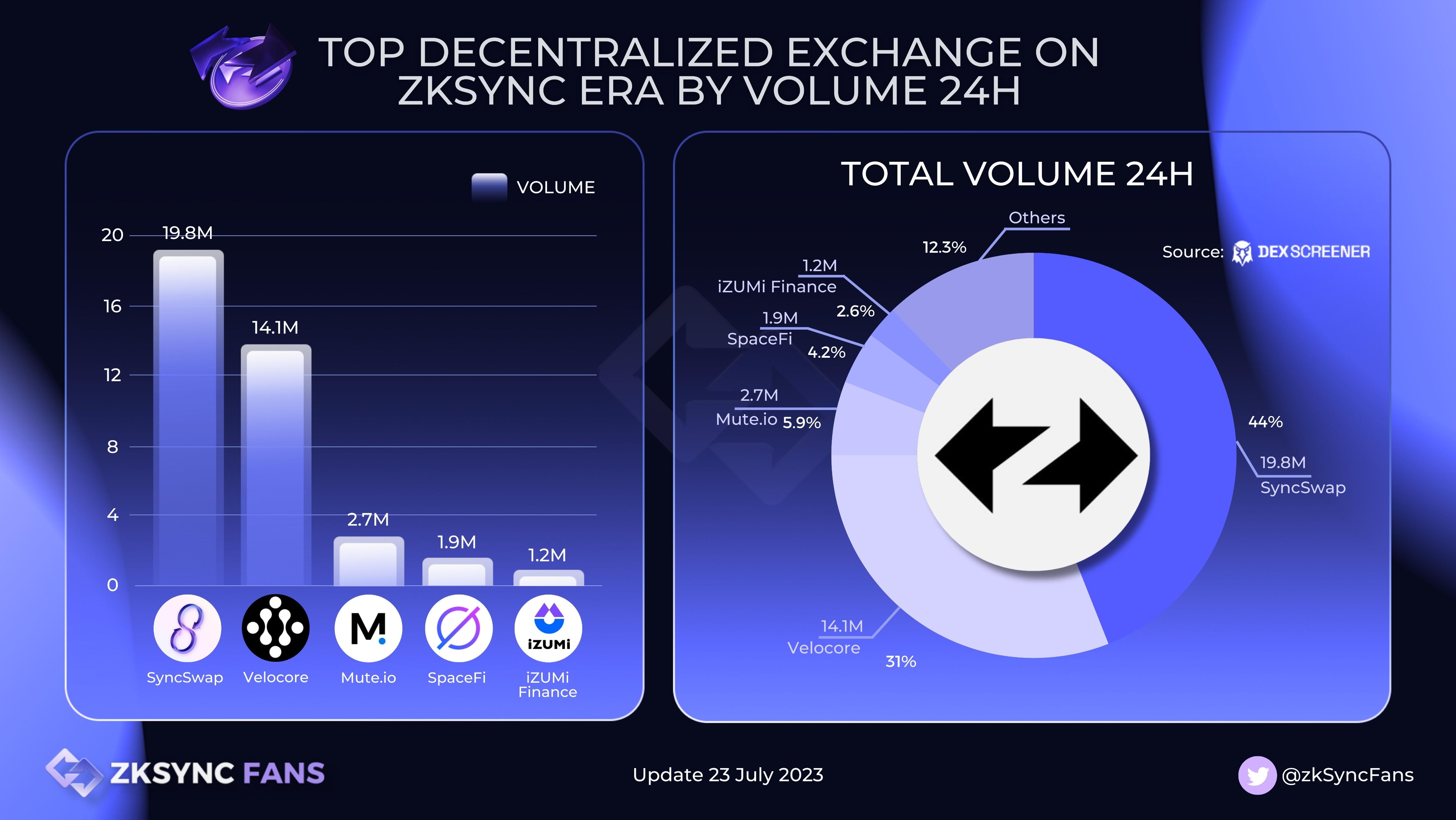zkSync Fans ∎ on Twitter "🔥TOP DECENTRALIZED EXCHANGE ON ZKSYNC ERA BY