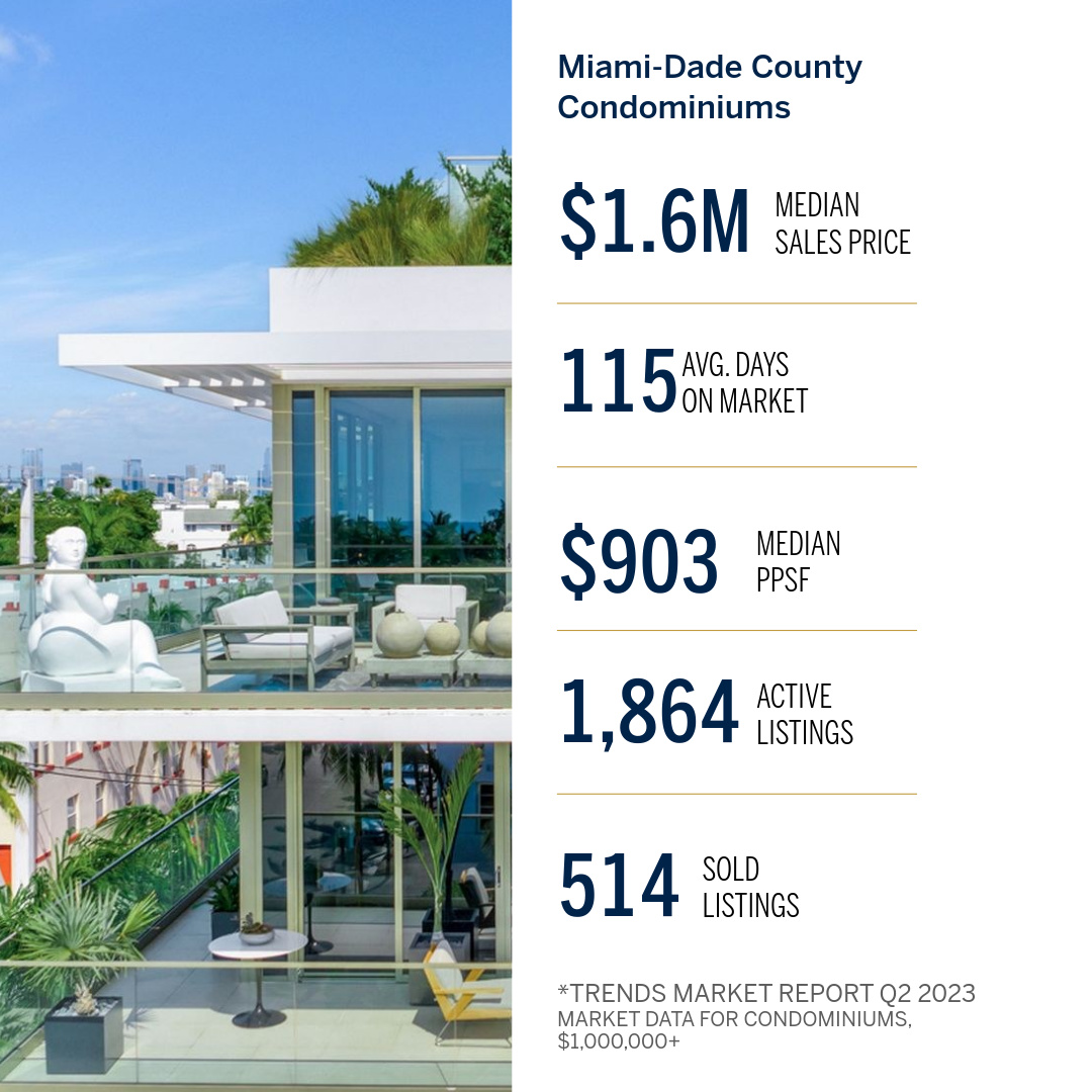 Q2 2023: Miami-Dade's Condo market shines with 1.6M in median sales & 1,864 opportunities for discerning investors. Luxury is not just a place, it's a lifestyle. Engage with us, your future awaits in #MiamiLuxuryLiving #UnmatchedInvestment #MiamiLuxuryCondos #RefinedLiving🏙️✨