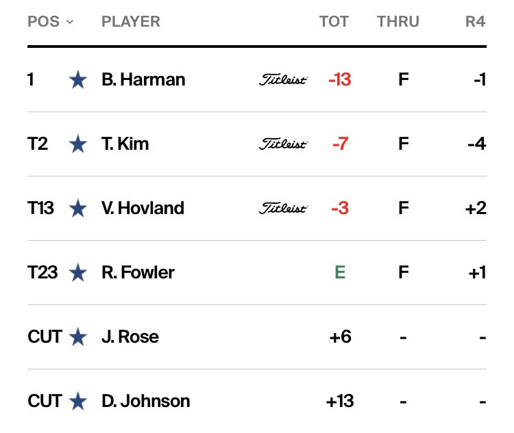 90-1 Brian Harman Winner 🙌 The 1-2 this week that’s 3 open winners in 3 years 🙌