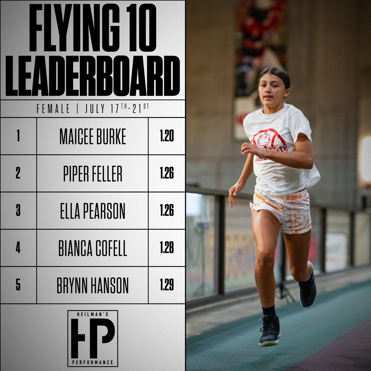 New Flying 10 Leaderboards are up!

Some new names on both sides and numbers, overall, continuing to 📉

These kids are getting faster every week!