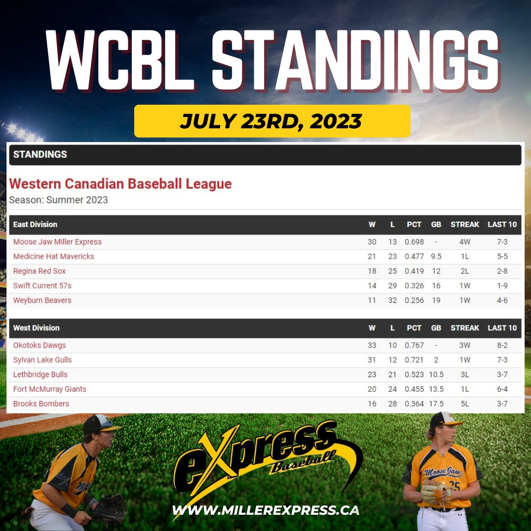 Current WCBL Standings 
#millers #millerexpress #wcbl #baseball <a href="/wcbleague/">The WCBL</a>