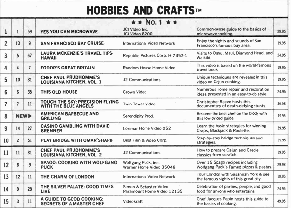 The Top Special Interest Videocassette Sales for today (7/23) in 1988!  People used to watch some crazy stuff in the #80s.  #videos #vhs #vcr