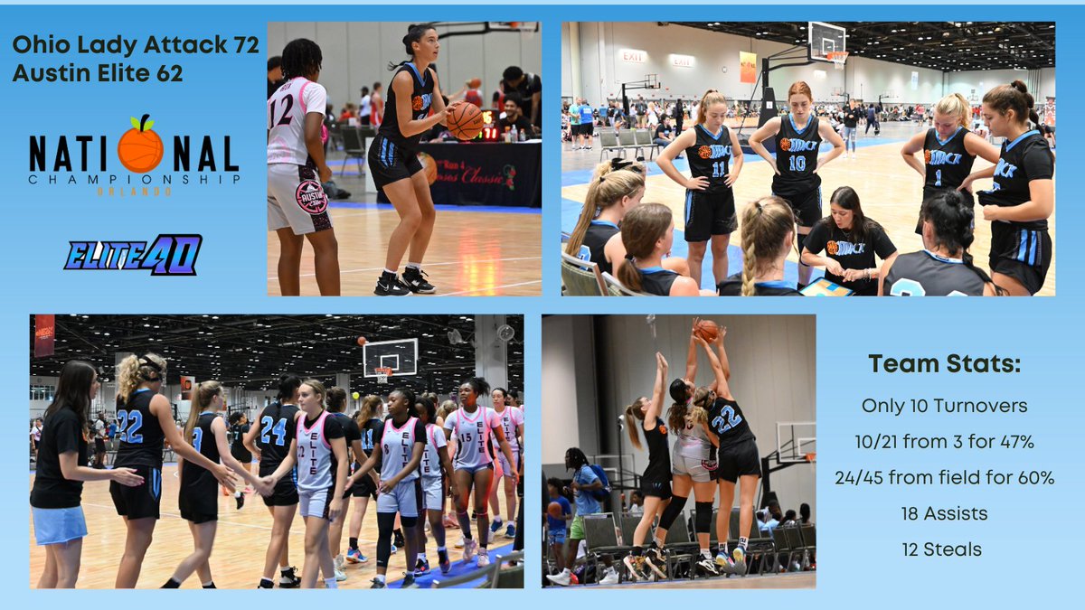 OhioLadyAttack 2024 (@ohioladyattack) on Twitter photo Won our first game of Bracket Play in the <a href="/Elite40League/">Elite 40 League</a> Silver Bracket vs Austin Elite. Both teams shot lights out. OLA hit 10 3's to come out on top.
<a href="/chloedowning10/">Chloe Downing</a> led in scoring with 14 hitting 4/6 from 3, 4 stls & 4 rebs.
<a href="/AliviaWalther/">Alivia Walther</a> had 13 pts hitting 3/6 from 3, 3 asts Won our first game of Bracket Play in the <a href="/Elite40League/">Elite 40 League</a> Silver Bracket vs Austin Elite. Both teams shot lights out. OLA hit 10 3's to come out on top.
<a href="/chloedowning10/">Chloe Downing</a> led in scoring with 14 hitting 4/6 from 3, 4 stls & 4 rebs.
<a href="/AliviaWalther/">Alivia Walther</a> had 13 pts hitting 3/6 from 3, 3 asts
