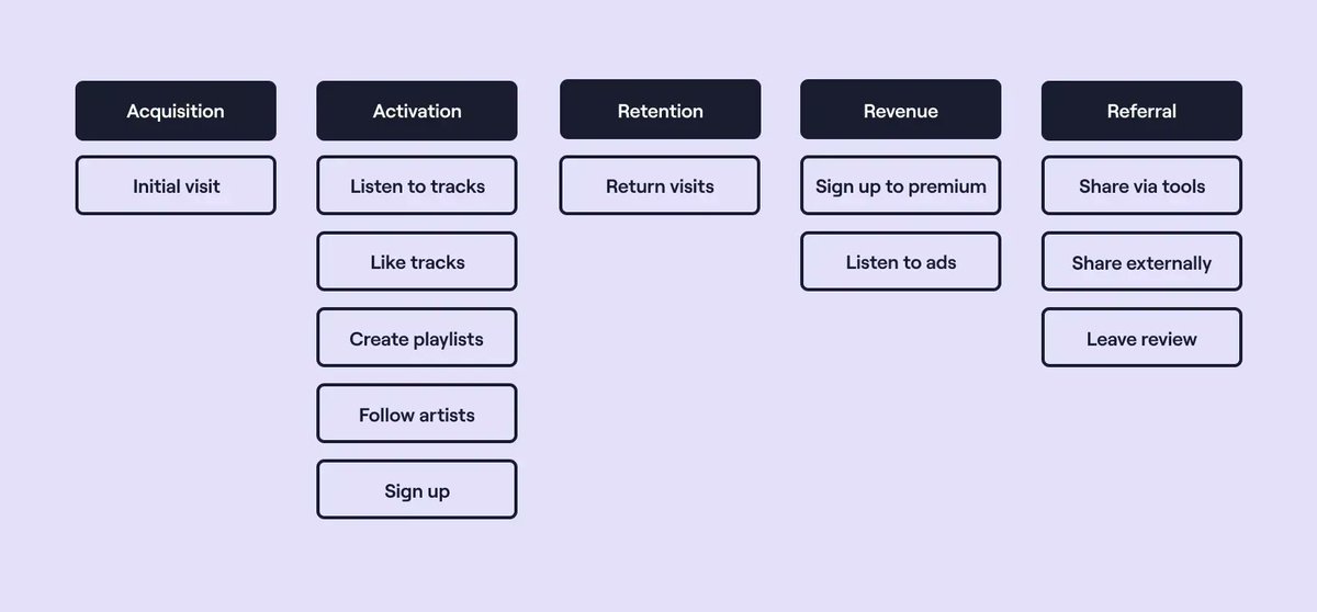 davebaines1's tweet photo. Four steps to identify candidate key metrics for any product:

1. Story map against AARRR
2. Hang one or two metrics off each story
3. Define and document your metrics
4. Distill and model until you have one or two to rule them all https://t.co/8MEnqlYZzs