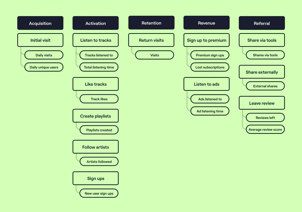 davebaines1's tweet photo. Four steps to identify candidate key metrics for any product:

1. Story map against AARRR
2. Hang one or two metrics off each story
3. Define and document your metrics
4. Distill and model until you have one or two to rule them all https://t.co/8MEnqlYZzs