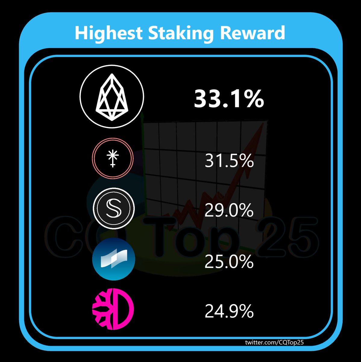 CQTop25's tweet image. Here are the official L1 leaders in Staking Rewards for Q2 2023:

#EOSio and #Juno flip-flopped from last quarter at #1 and #2

#SecretNetwork #Coti &amp;amp; #DeFiChain round out the top 5

#EOS $EOS 🥇 $JUNO 🥈#SCRT $SCRT 🥉#COTI $COTI #DFI $DFI #Bitcoin #BTC #Crypto #FinancialFreedom